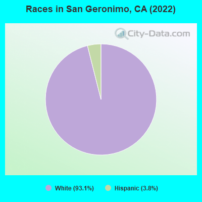 Races in San Geronimo, CA (2019)