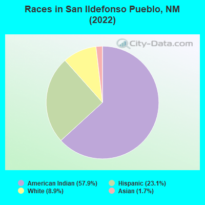 Races in San Ildefonso Pueblo, NM (2022)