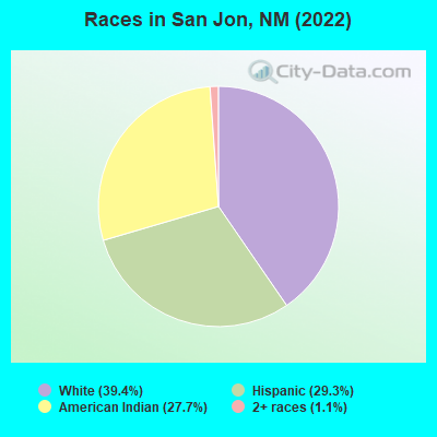 Races in San Jon, NM (2022)