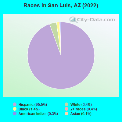 Races in San Luis, AZ (2021)