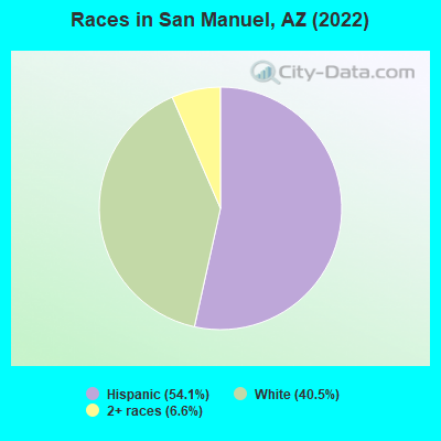 Races in San Manuel, AZ (2022)