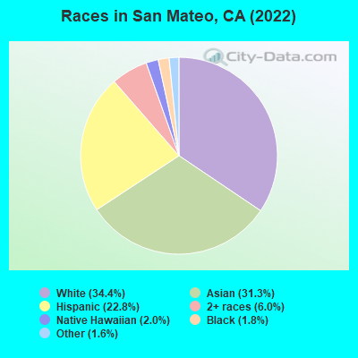 Races in San Mateo, CA (2021)