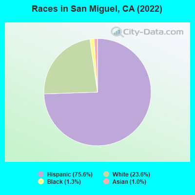 Races in San Miguel, CA (2019)