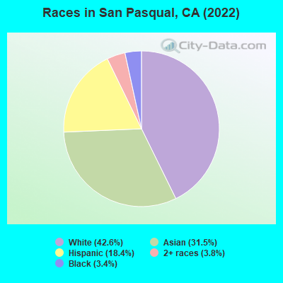 Races in San Pasqual, CA (2022)