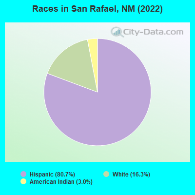 Races in San Rafael, NM (2022)