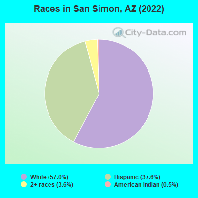 Races in San Simon, AZ (2022)