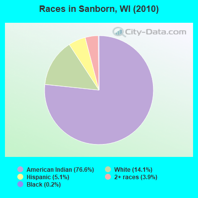 Races in Sanborn, WI (2010)