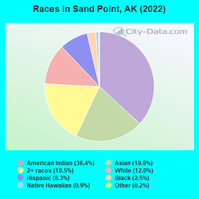 Races in Sand Point, AK (2022)