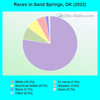 Races in Sand Springs, OK (2022)