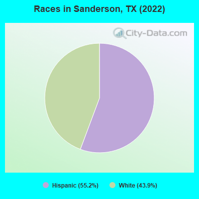 Races in Sanderson, TX (2022)