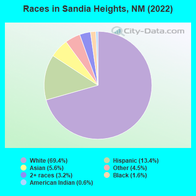 Races in Sandia Heights, NM (2022)