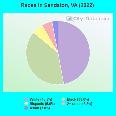 Races in Sandston, VA (2022)