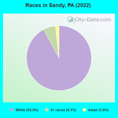 Races in Sandy, PA (2022)