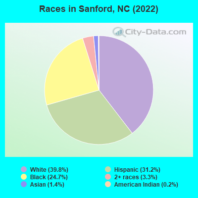 Races in Sanford, NC (2019)
