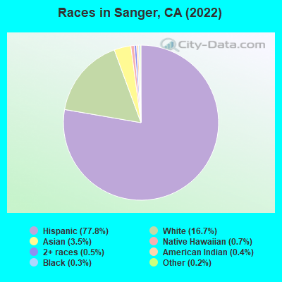 Races in Sanger, CA (2019)