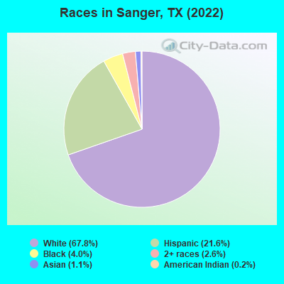 Races in Sanger, TX (2022)