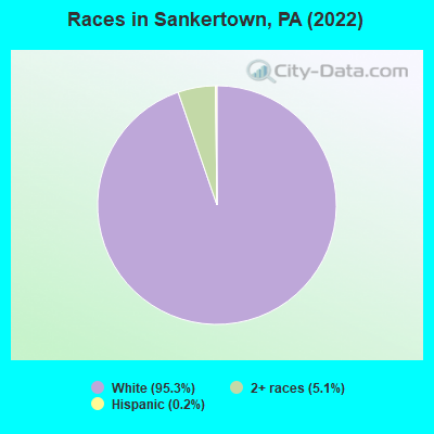 Races in Sankertown, PA (2022)