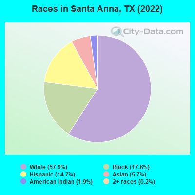 Races in Santa Anna, TX (2022)