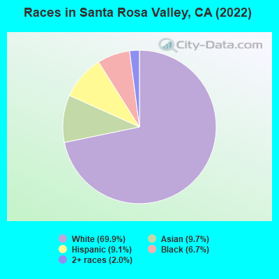 Races in Santa Rosa Valley, CA (2022)