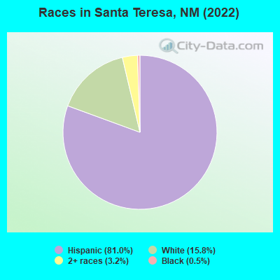 Races in Santa Teresa, NM (2022)