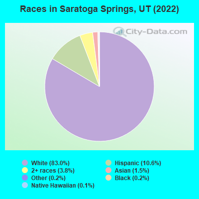 Races in Saratoga Springs, UT (2019)