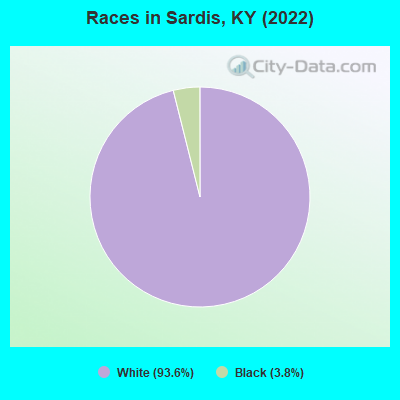 Races in Sardis, KY (2021)
