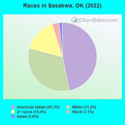 Races in Sasakwa, OK (2022)