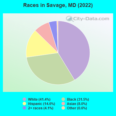 Races in Savage, MD (2022)