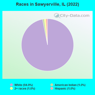 Races in Sawyerville, IL (2022)