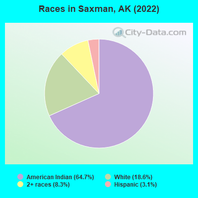Races in Saxman, AK (2022)