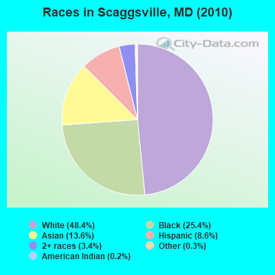 Races in Scaggsville, MD (2010)