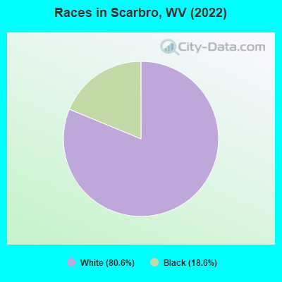 Races in Scarbro, WV (2022)