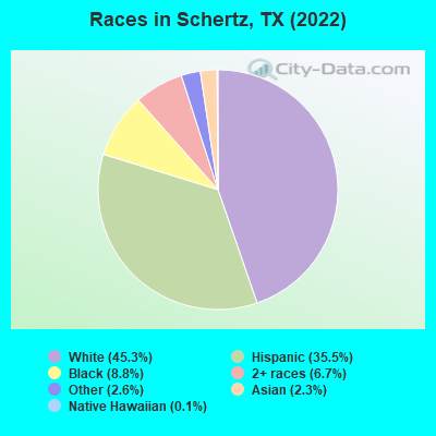 Races in Schertz, TX (2019)