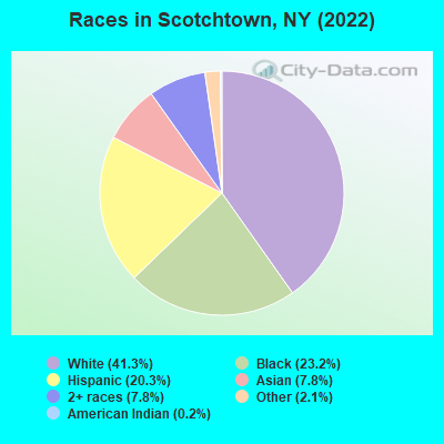 Races in Scotchtown, NY (2022)