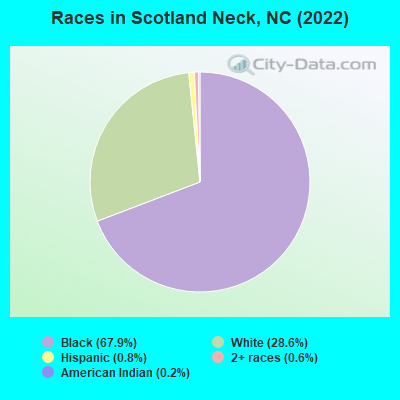 Races in Scotland Neck, NC (2022)