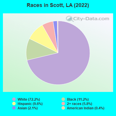 Scott, Louisiana (LA 70583) profile: population, maps, real estate, averages, homes, statistics ...
