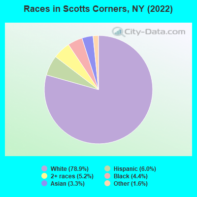 Races in Scotts Corners, NY (2022)