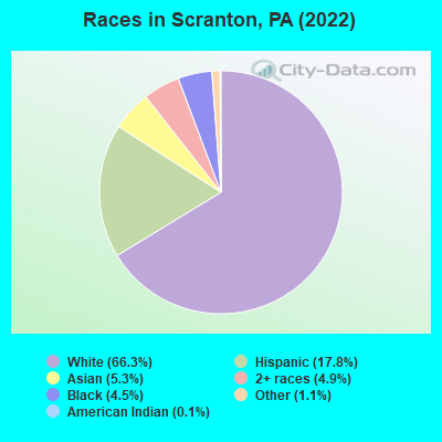 Races in Scranton, PA (2019)