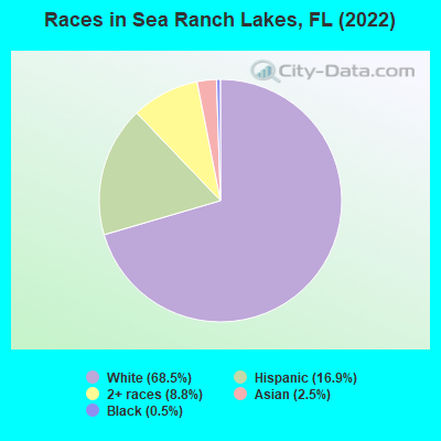 Races in Sea Ranch Lakes, FL (2019)