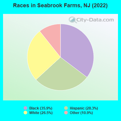Races in Seabrook Farms, NJ (2022)