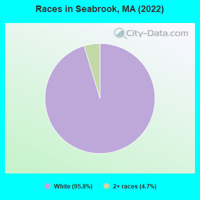 Races in Seabrook, MA (2022)