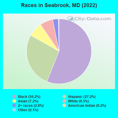 Races in Seabrook, MD (2022)