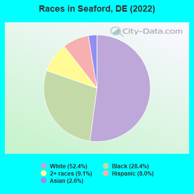 Races in Seaford, DE (2021)