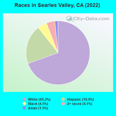 Races in Searles Valley, CA (2022)
