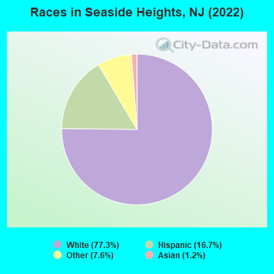 Races in Seaside Heights, NJ (2022)