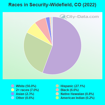 Races in Security-Widefield, CO (2022)