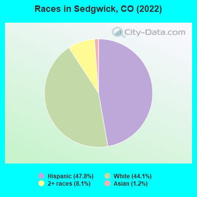 Races in Sedgwick, CO (2022)