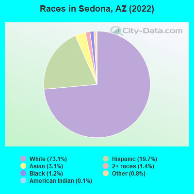 Races in Sedona, AZ (2019)