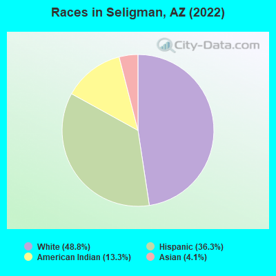 Races in Seligman, AZ (2022)