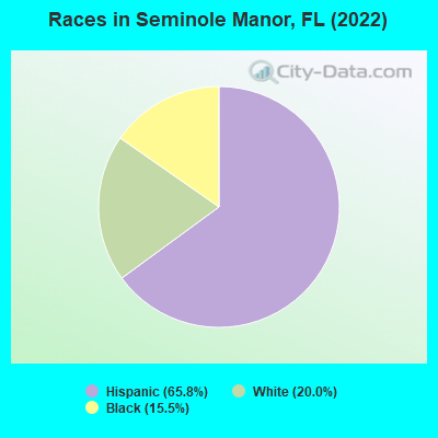 Races in Seminole Manor, FL (2022)